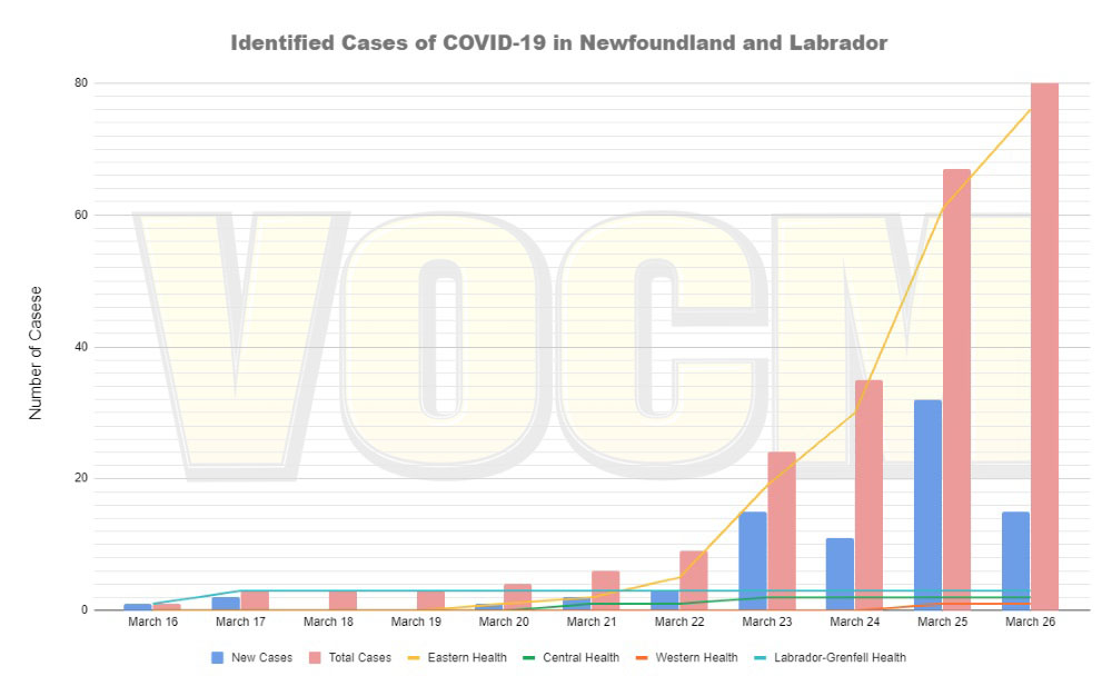15 New Cases of COVID19 in Eastern Region, NL Now Able to Confirm