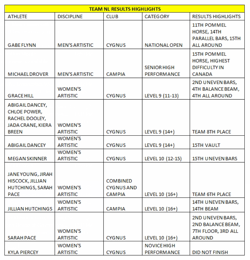 Province Posts BestEver Performance at Canadian Gymnastics