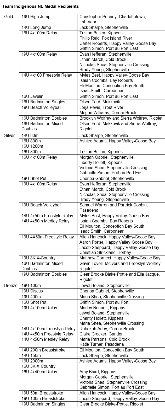 Team Indigenous NL Takes Home 40 Medals from 2023 North American ...